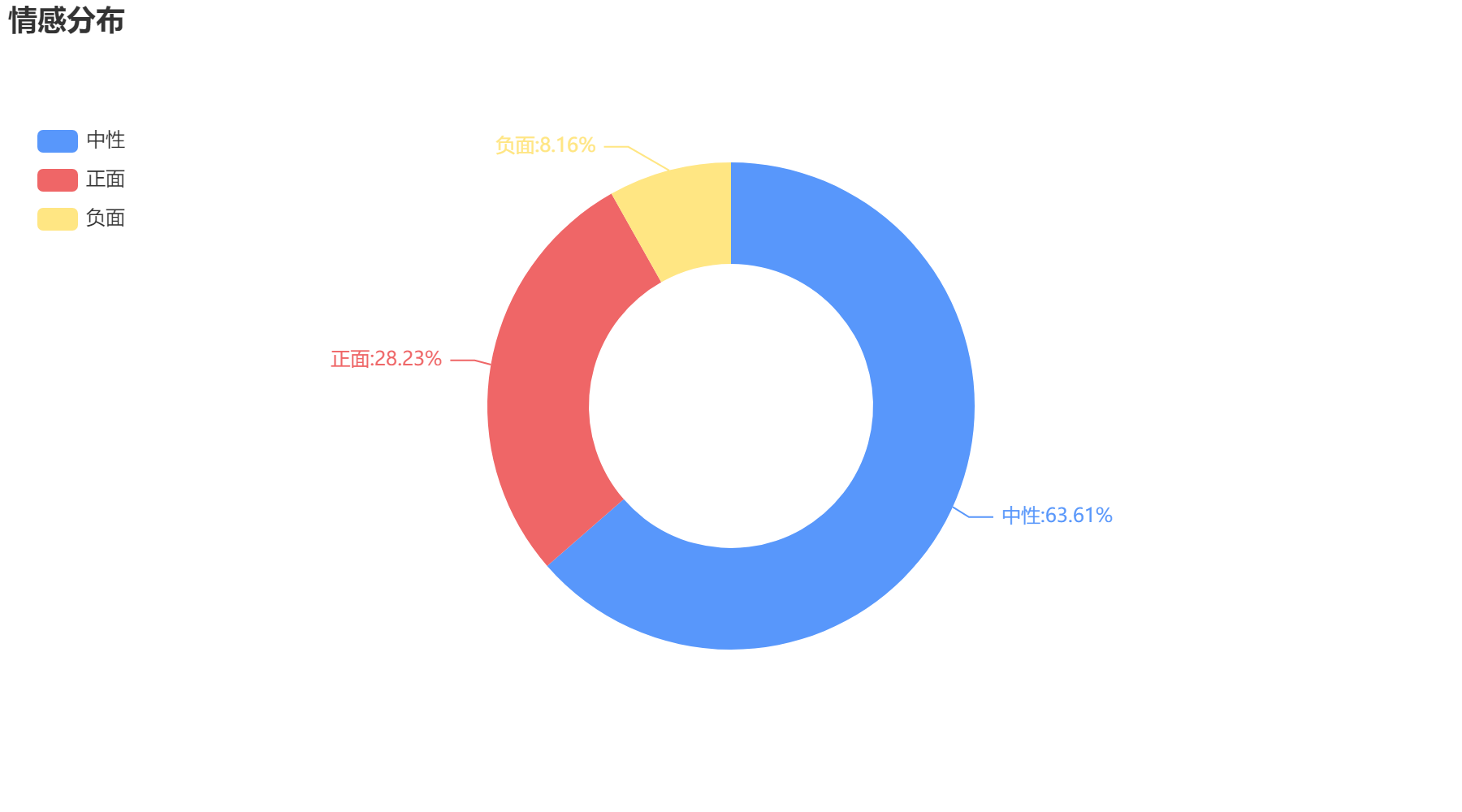 連云港2022-10-18輿情監測情感分布